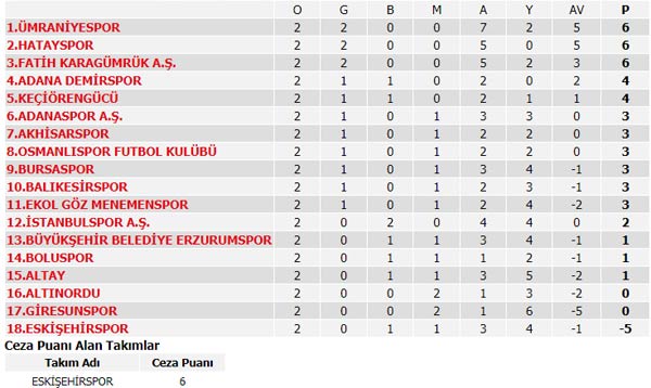 Spor Toto Süper Lig Maç Sonuçları, Puan Durumu ve 3. haftanın programı