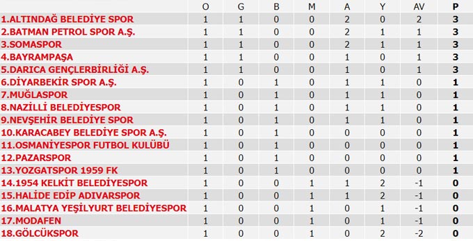 Spor Toto Süper Lig 3. Hafta maçları, Puan durumu ve 4. Hafta maçları