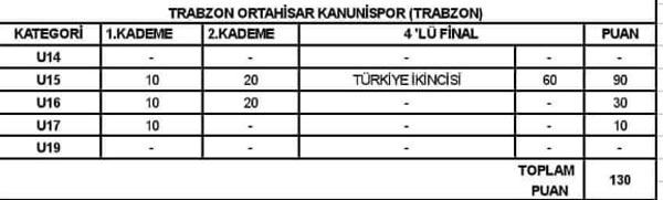 Ortahisar Kanuni FK Türkiye 3.’sü oldu