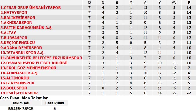 Süper Lig 7. Hafta maçları, puan durumu ve 8. Hafta maçları