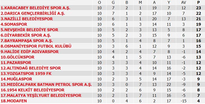 Süper Lig’de 9. Hafta maçları, puan durumu ve 10. Hafta maçları