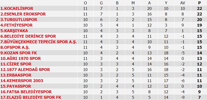 Süper Lig 10. Hafta maçları, Puan Durumu ve 11. Hafta maç programı