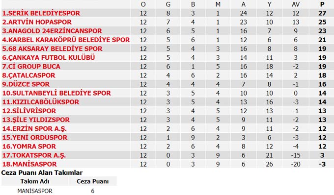 Süper Lig 11. Hafta maç sonuçları, Süper Lig Puan durumu ve 12. Hafta programı