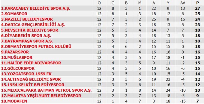 Süper Lig 11. Hafta maç sonuçları, Süper Lig Puan durumu ve 12. Hafta programı
