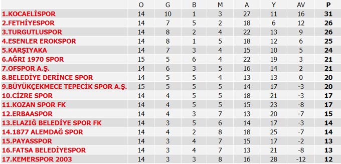Süper Lig 13. Hafta Maçları, Puan durumu ve 14. Hafta maçları