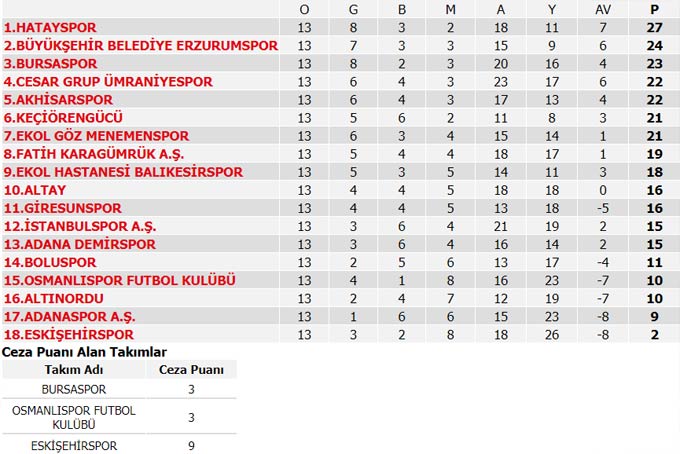 Süper Lig 13. Hafta Maçları, Puan durumu ve 14. Hafta maçları