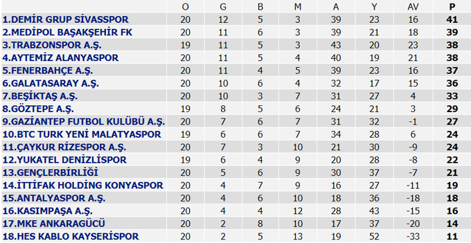 Süper Lig 20. Hafta maçları, Süper Lig Puan Durumu, Süper Lig 21. Hafta maçları