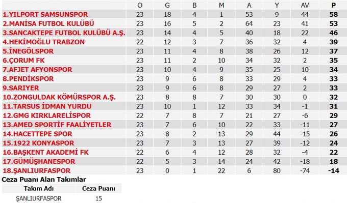 Süper Lig 22. Hafta maç sonuçları, Süper Lig Puan durumu ve Süper lig 23. Hafta maç programı