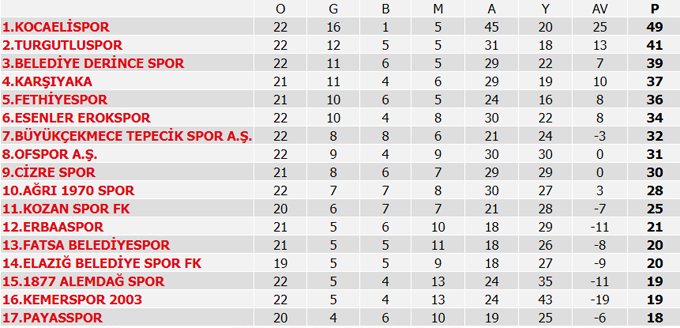 Süper Lig 22. Hafta maç sonuçları, Süper Lig Puan durumu ve Süper lig 23. Hafta maç programı
