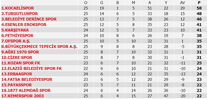 Süper Lig 24. Hafta Maçlarının sonuçları, Süper Lig puan durumu ve 25. Hafta maç programı