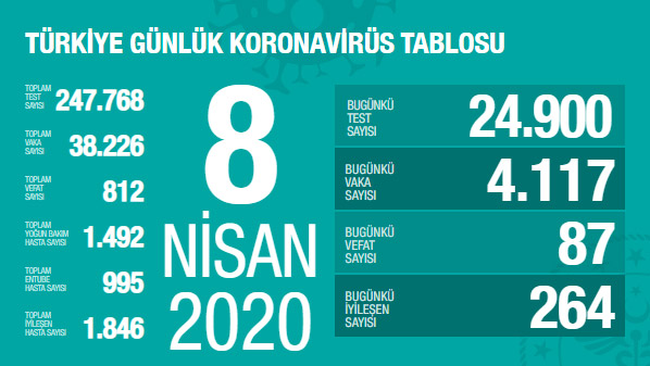Türkiye'nin koronavirüs raporu açıklandı