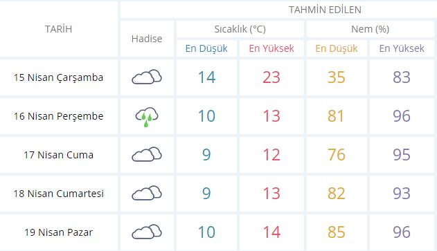 Trabzon'un 5 günlük hava durumu tahmini ise şu şekilde;