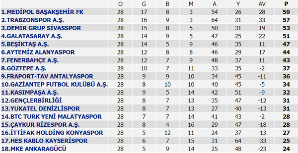 Süper Lig 28. Hafta maç sonuçları, Süper Lig 28. Hafta puan durumu ve 29. Hafta maç programı