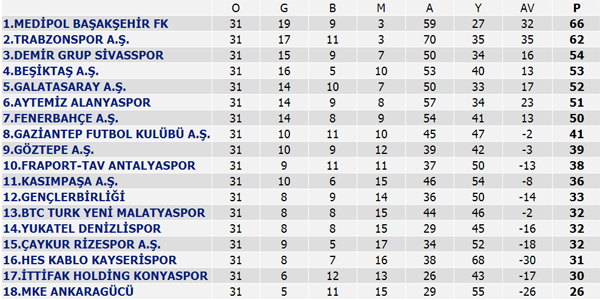 Süper Lig 31. Hafta maç sonuçları, Süper Lig Puan durumu ve 32. Hafta maçları