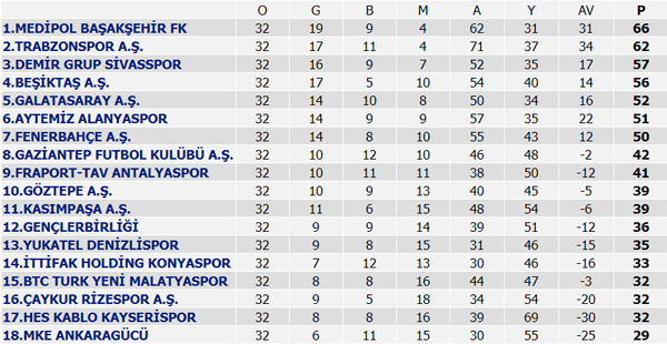 Süper Lig 32. Hafta maç sonuçları, Süper Lig puan durumu ve 33. Hafta maçları