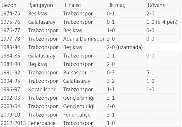 Trabzonspor, Türkiye Kupası'nı 9. kez kazanmayı hedefliyor