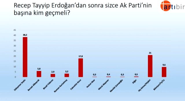 Erdoğan'dan sonra Ak Parti'nin başına kim geçmeli? İşte AK Parti seçmeninin yanıtı