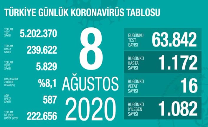 Türkiye'de günün koronavirüs raporu - 08.08.2020