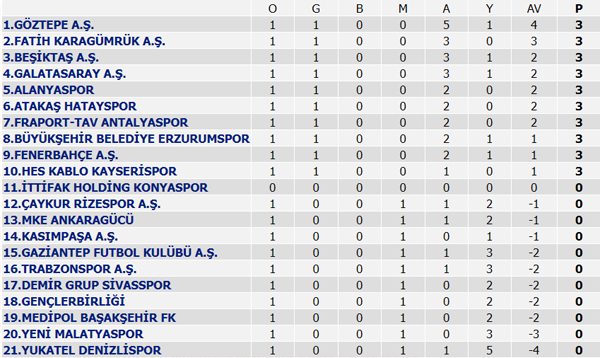 Süper Lig 1. Hafta maçları, Süper Lig puan durumu, 2. Hafta maçları