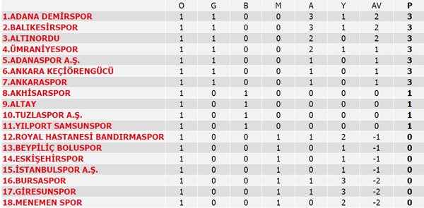 Süper Lig 1. Hafta maçları, Süper Lig puan durumu, 2. Hafta maçları