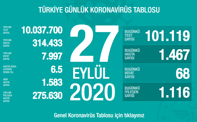 Bakan Koca günlük koronavirüs tablosunu açıkladı