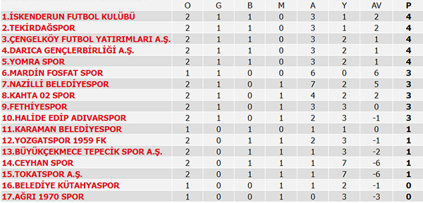 Süper Lig puan durumu, Süper Lig 3. Hafta maç sonuçları ve 4. Hafta maçları