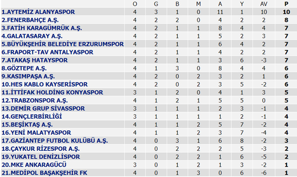 Süper Lig puan durumu, Süper Lig 4. Hafta maç sonuçları ve 5. Hafta maçları
