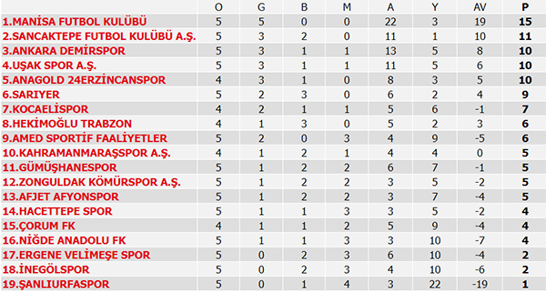 Süper Lig Puan Durumu, Süper Lig 5. Hafta maçları ve 6. Hafta programı