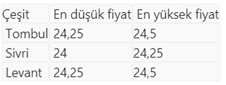 Trabzon'da Fındık fiyatları