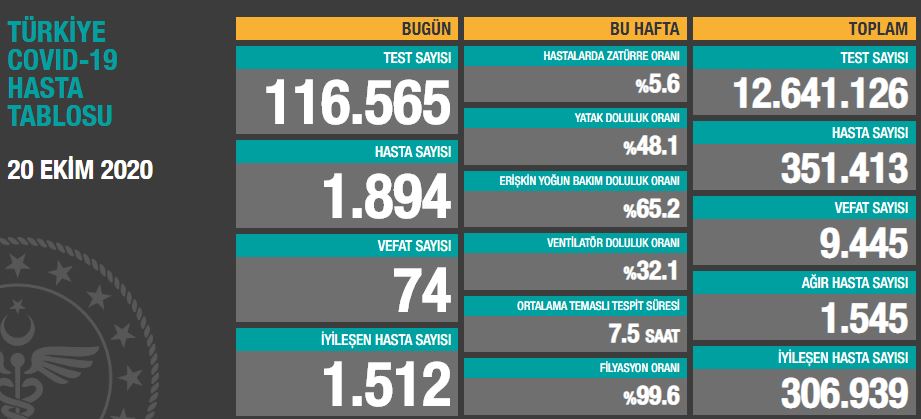 Türkiye'de günün koronavirüs raporu 20.10.2020