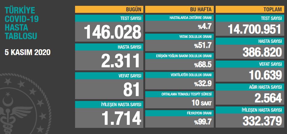 Bakan Koca günlük koronavirüs tablosunu açıkladı