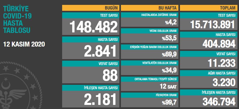 Türkiye'de günün koronavirüs raporu 12.10.2020