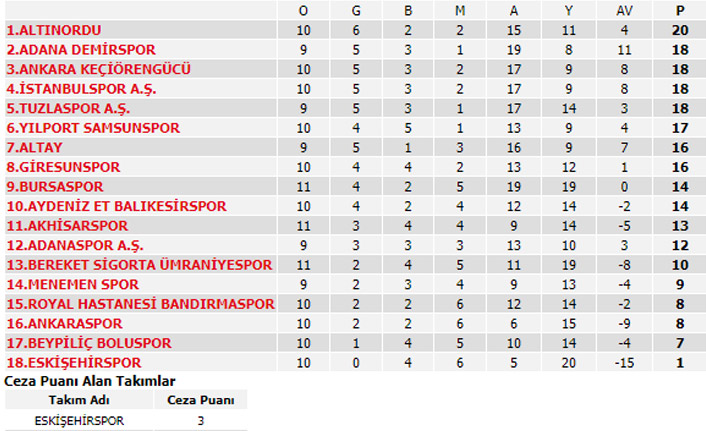 Süper Lig puan durumu, 10. hafta maçları, 11. hafta programı