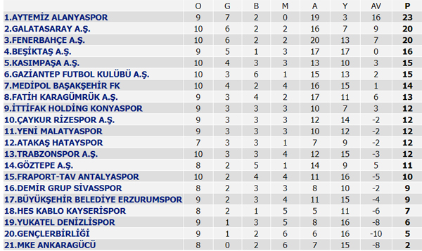 Süper Lig Puan durumu, 10. Hafta maçları, 11. Hafta programı