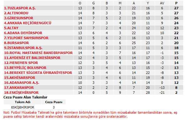 Süper Lig Puan durumu, 12. Hafta maç sonuçları ve 13. Hafta maç programı