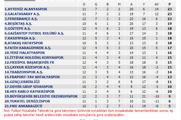 Süper Lig 9. hafta maç sonuçları ve güncel puan durumu ...