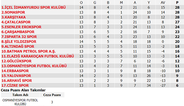 Süper Lig puan durumu, Süper lig 13. Hafta maç sonuçları ve 14. Hafta programı