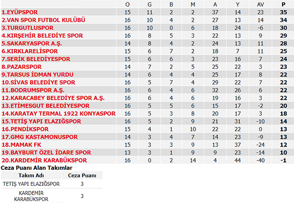 Süper Lig puan durumu, Süper Lig 14. Hafta maç sonuçları, 15. Hafta programı