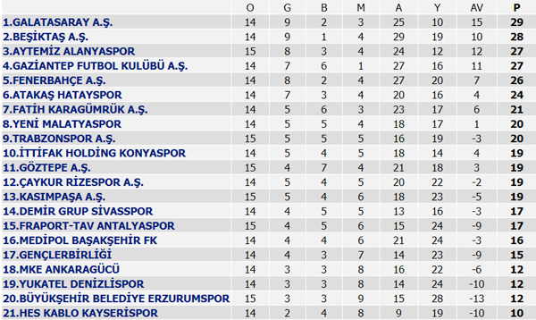Süper Lig puan durumu, Süper Lig 15. Hafta maç sonuçları ve 16. Hafta programı