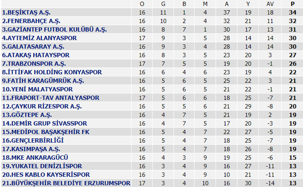 Süper Lig puan durumu, Süper Lig 17. Hafta maç sonuçları ve 18. Hafta maç programı