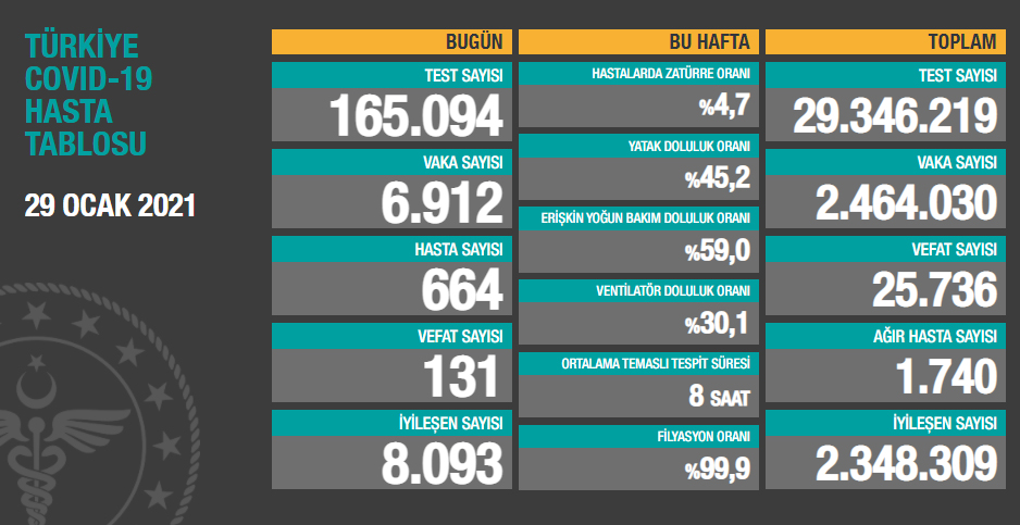 Türkiye'nin günlük koronavirüs tablosu açıklandı