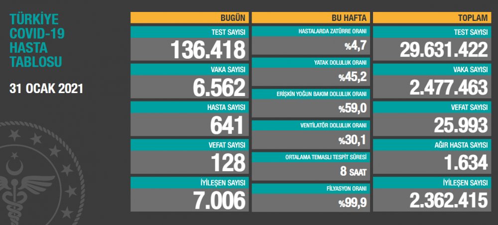 Türkiye'nin günlük koronavirüs tablosu açıklandı