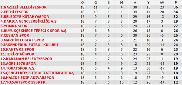 Süper Lig puan durumu, Süper Lig 23. Hafta maç sonuçları ve 24. Hafta programı