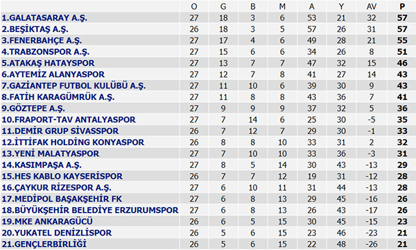Süper Lig 27. Hafta maç sonuçları, Süper Lig puan durumu ve 28. Hafta maçları