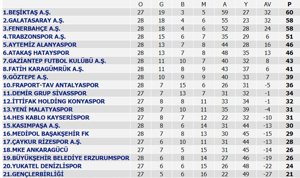 Süper Lig 29. Hafta maç sonuçları, Süper Lig puan durumu, 30. Hafta maçları