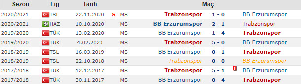 Trabzonspor B.B. Erzurumspor’a kaybetmiyor