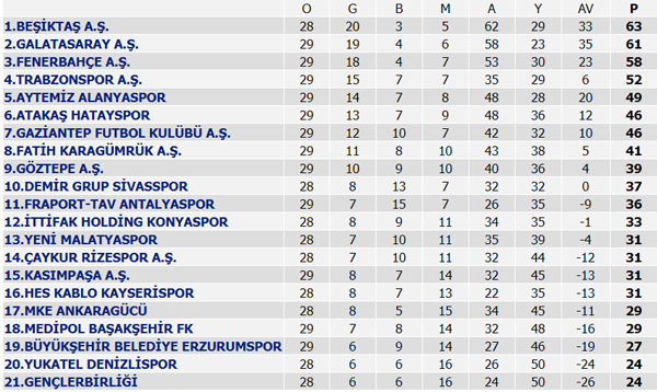 Süper Lig 30. Hafta maç sonuçları, Süper Lig Puan Durumu, 31. Hafta maçları