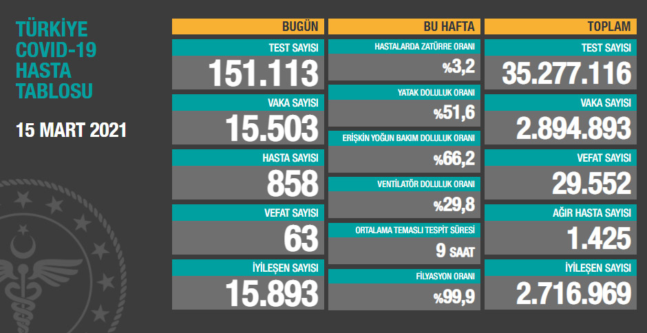 Türkiye'nin günlük koronavirüs tablosu açıklandı