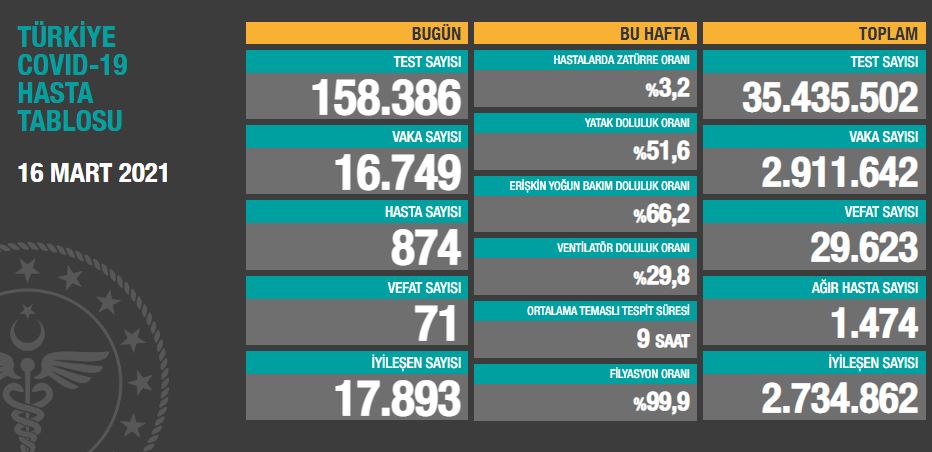 Türkiye'nin günlük koronavirüs raporu 16.03.2021