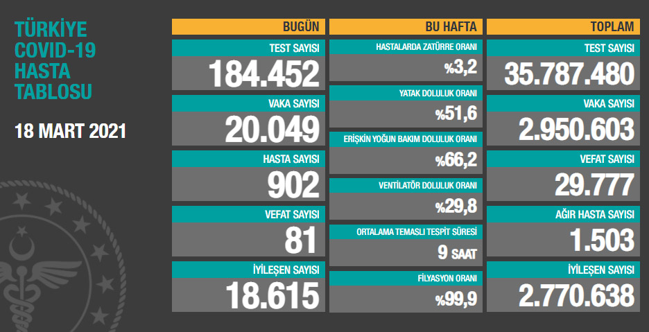 Türkiye'nin günlük koronavirüs tablosu açıklandı